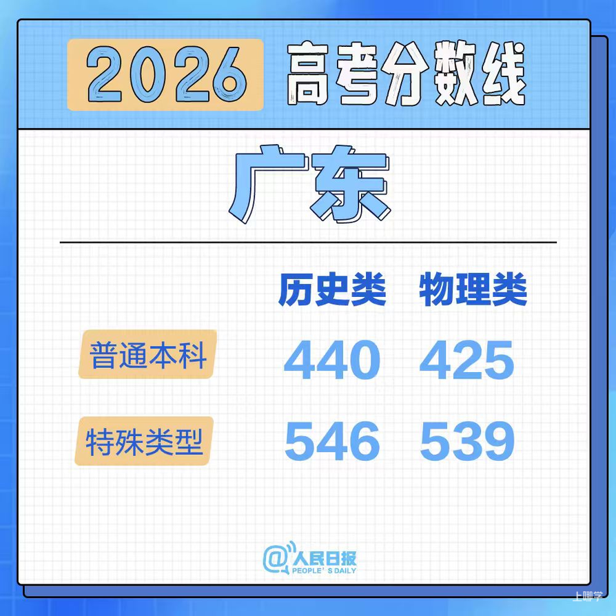 2026年各地高考分数线汇总！相关资料 20