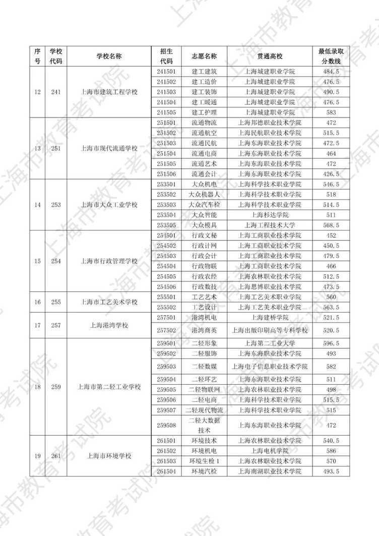 最高677分！2025年上海中本贯通、五年一贯制和中高职贯通各专业录取分数线公布相关资料 10
