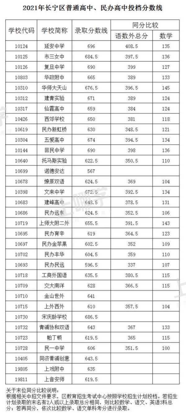 重磅！上海最后一届“老中考”平行志愿分数线出炉！上中、交附、复附同711分！相关资料 12