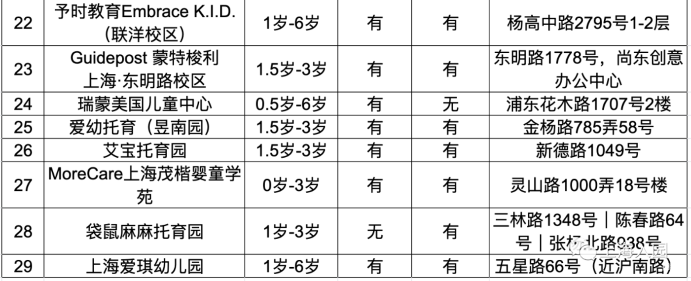 刚刚发布！2022年托幼园所清单！可入园、可插班！相关资料 3
