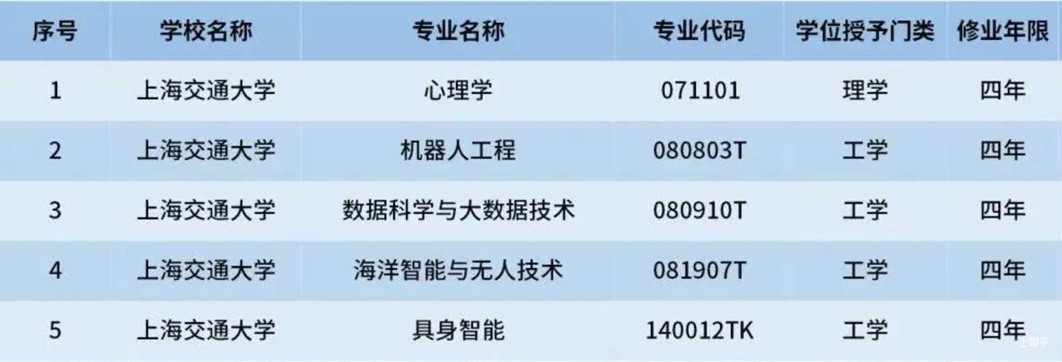 重磅！复旦、交大、同济、华东师大齐宣布：本科扩招！相关资料 4
