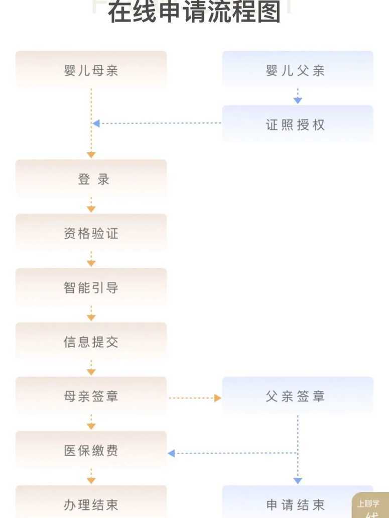 影响验证！上海入园报名这项材料必须准备！手机就可办理！相关资料 4