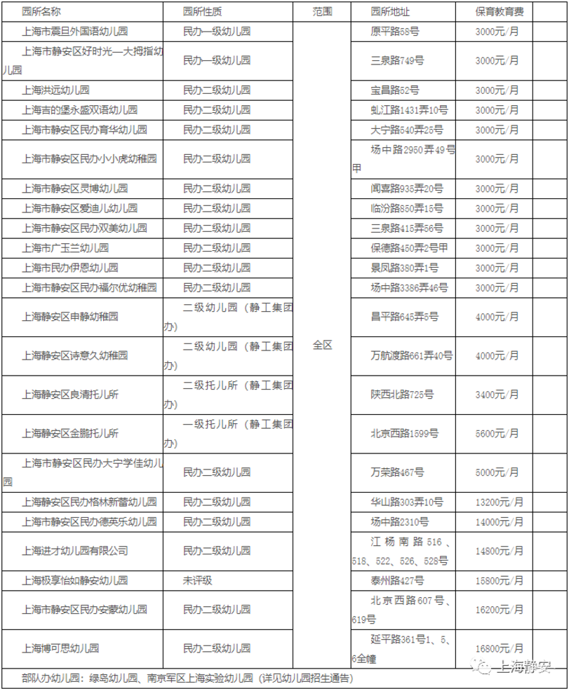 报名在即！对口幼儿园你还不清楚？上海16区幼儿园对口地段大汇总！搞错影响入园！2022入园家长收藏！相关资料 8