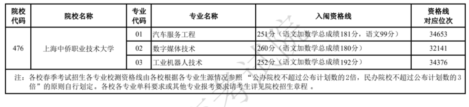 2022上海春招志愿填报最低成绩控制线公布！附成绩分布表及常见问答～相关资料 9