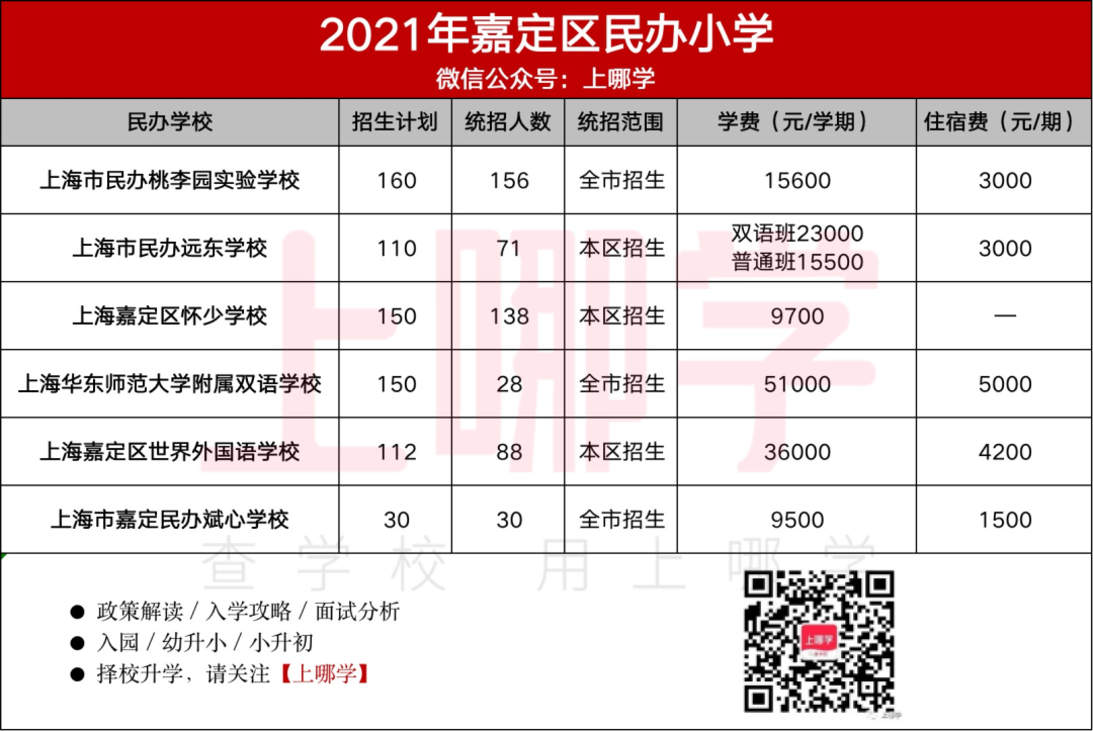 民办怎么选？上海16区86所民办小学盘点！附2021年招生计划、学费参考！相关资料 9