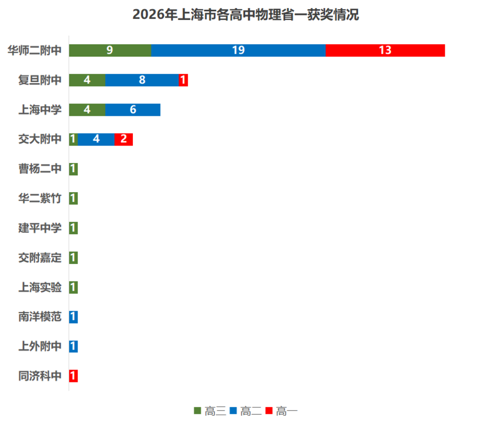 2026上海高中物理竞赛获奖学生分析相关资料