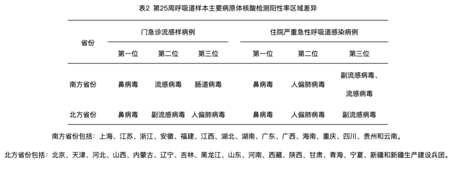 这种病毒进入高发期！会反复感染，无特效药！很多人以为是普通感冒！相关资料 3