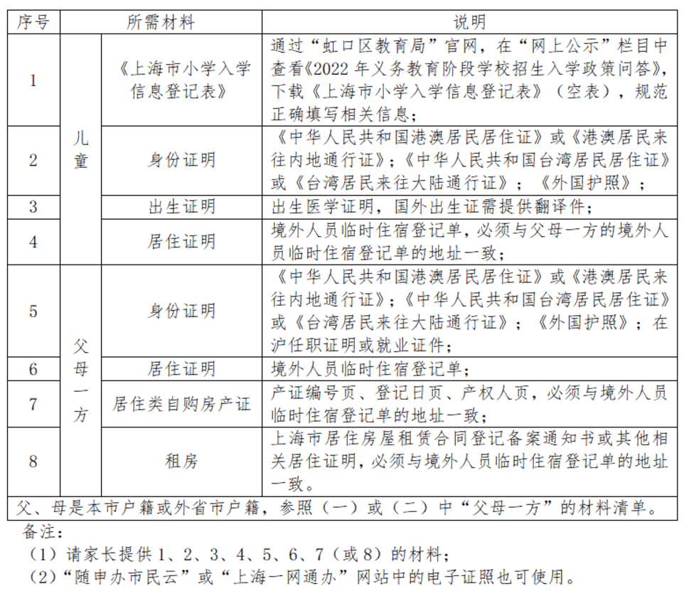 未在上海入园以后可以在上海读小学吗?2022年上海16区未入园幼升小信息登记攻略汇总!相关资料 19