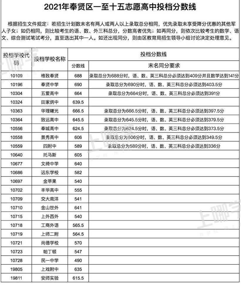 重磅！上海最后一届“老中考”平行志愿分数线出炉！上中、交附、复附同711分！相关资料 34