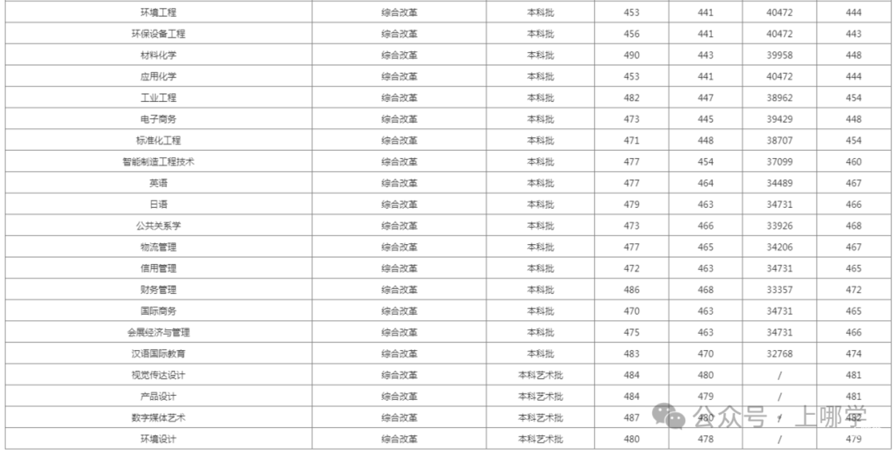 上海多所高校2025年在沪招生本科专业录取分数线，快看看有没有你心仪的学校~相关资料 25