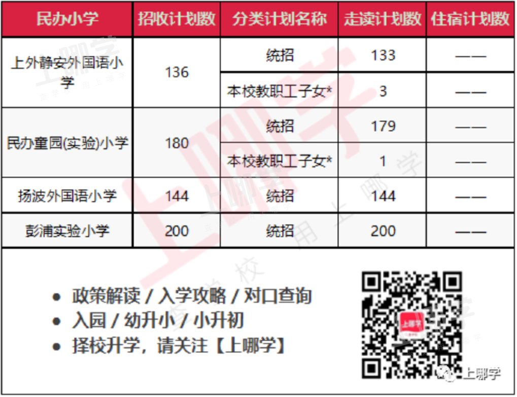 上海这个区没有顶尖高中，幼小初却很强！实打实的基础教育强区，考市重点比较容易！相关资料 12