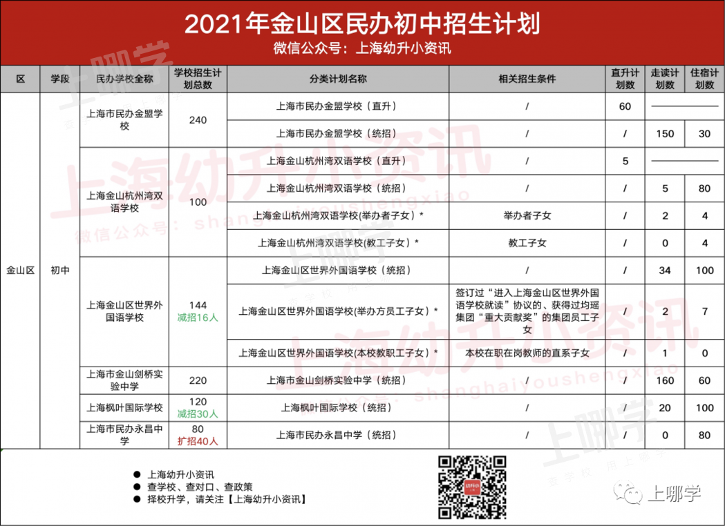 今年参考！去年上海16区民办中小学，包玉刚初中无招生计划、青浦兰生首招260人！相关资料 24