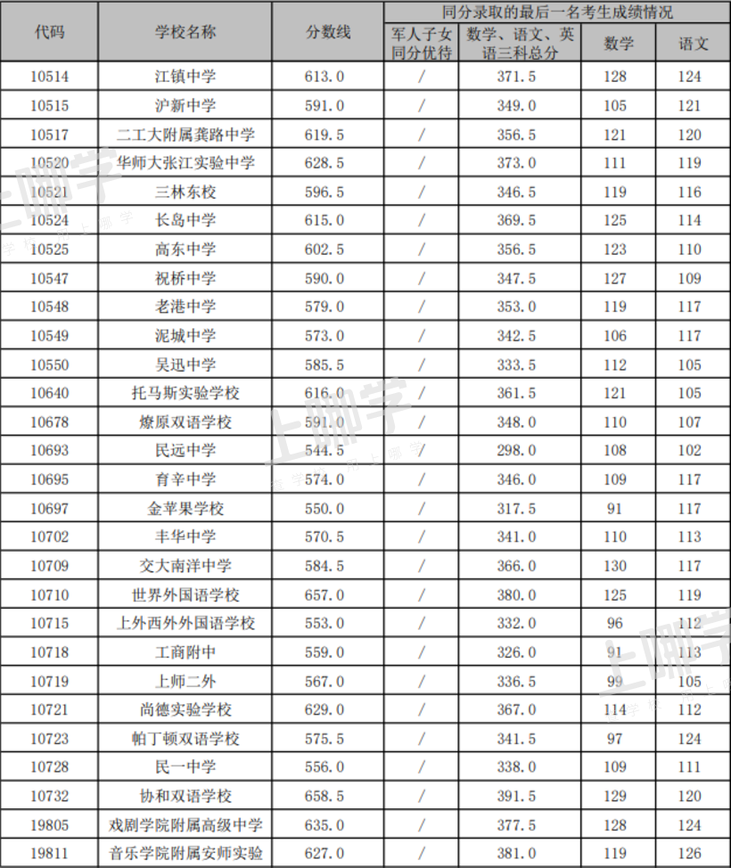 重磅！上海最后一届“老中考”平行志愿分数线出炉！上中、交附、复附同711分！相关资料 3