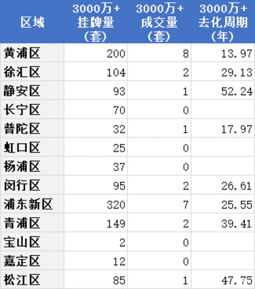 上海1000万的房子，去化周期有点意外相关资料 5