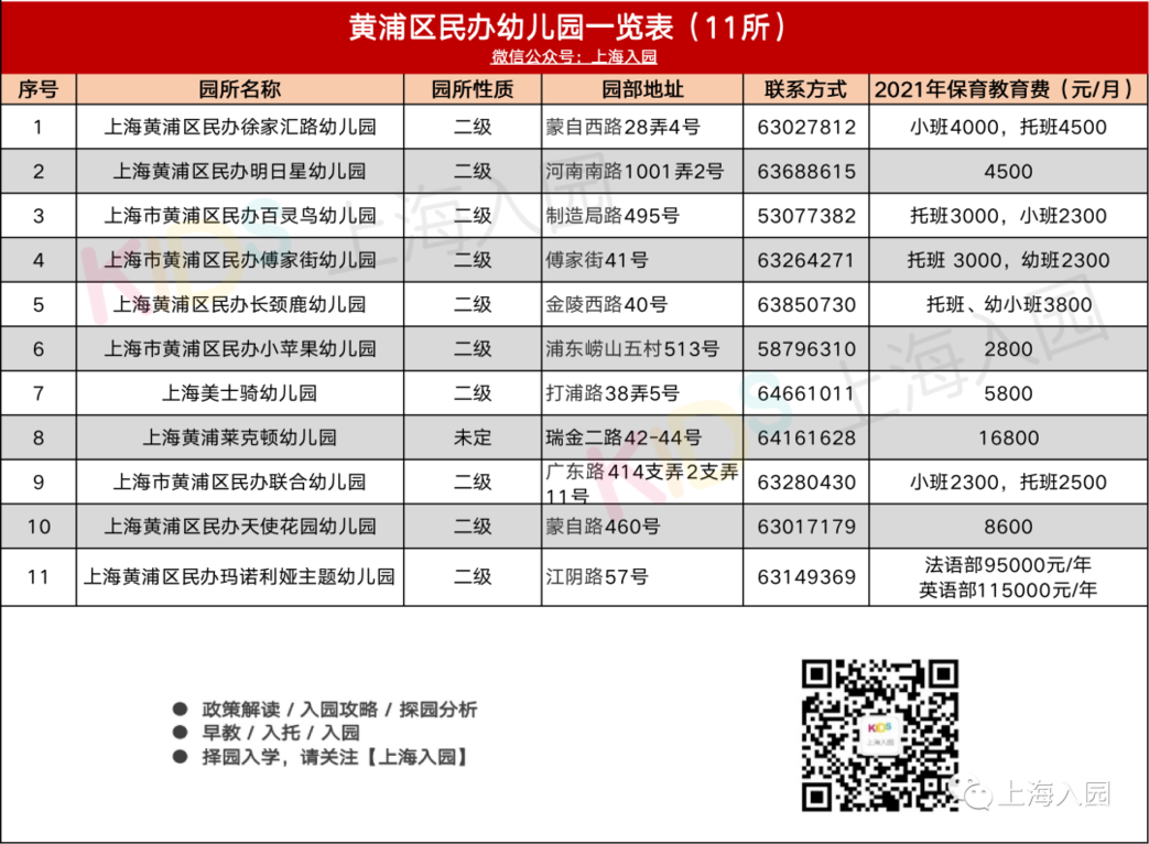 超全！上海600+民办幼儿园信息大汇总！附园所级别、费用信息、联系方式～相关资料 2