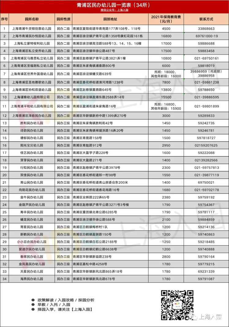 超全！上海600+民办幼儿园信息大汇总！附园所级别、费用信息、联系方式～相关资料 9