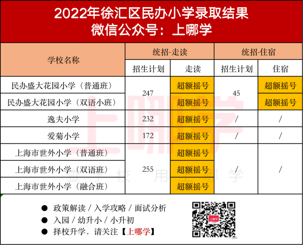 上海2022年16区民办摇号情况汇总！今年共133所民办中小学统招摇号！相关资料 3