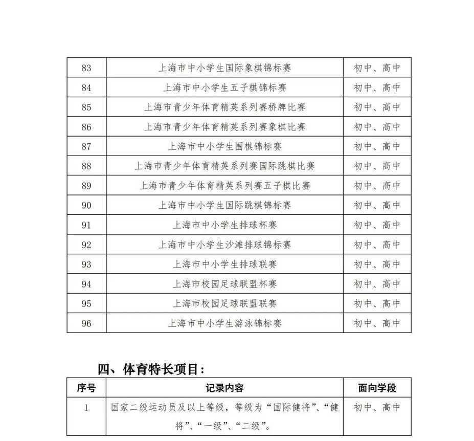0520上哪学科創讲座｜教育部白名单赛事＆上海综评比赛相关资料 6