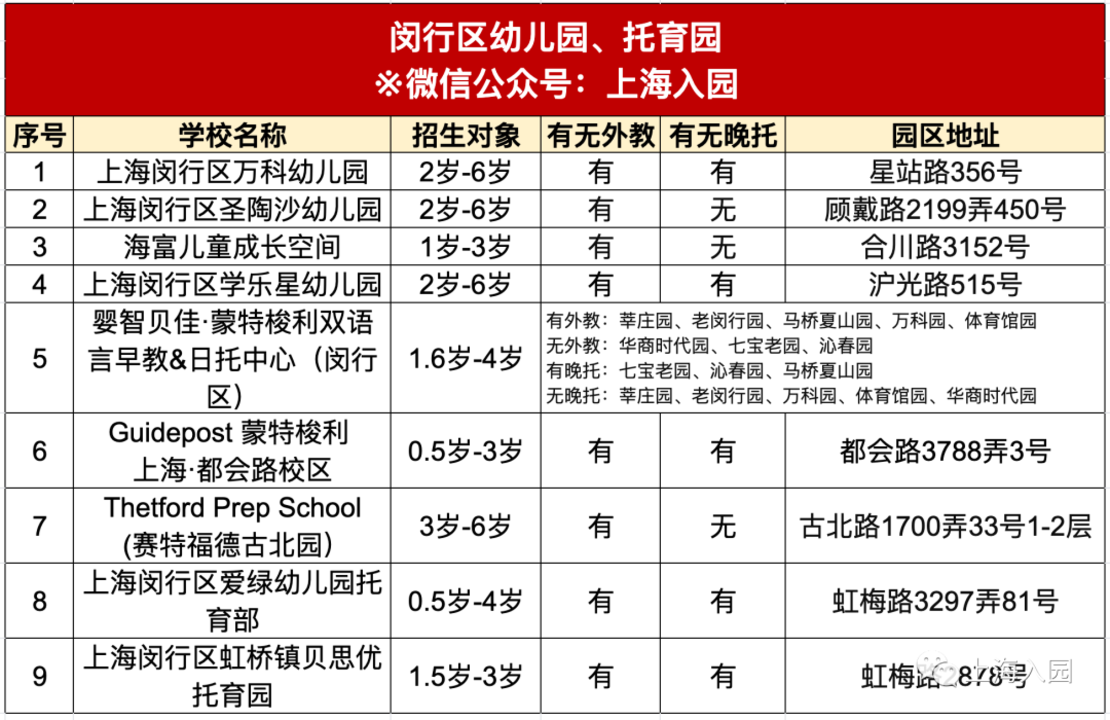 刚刚发布！2022年托幼园所清单！可入园、可插班！相关资料 7
