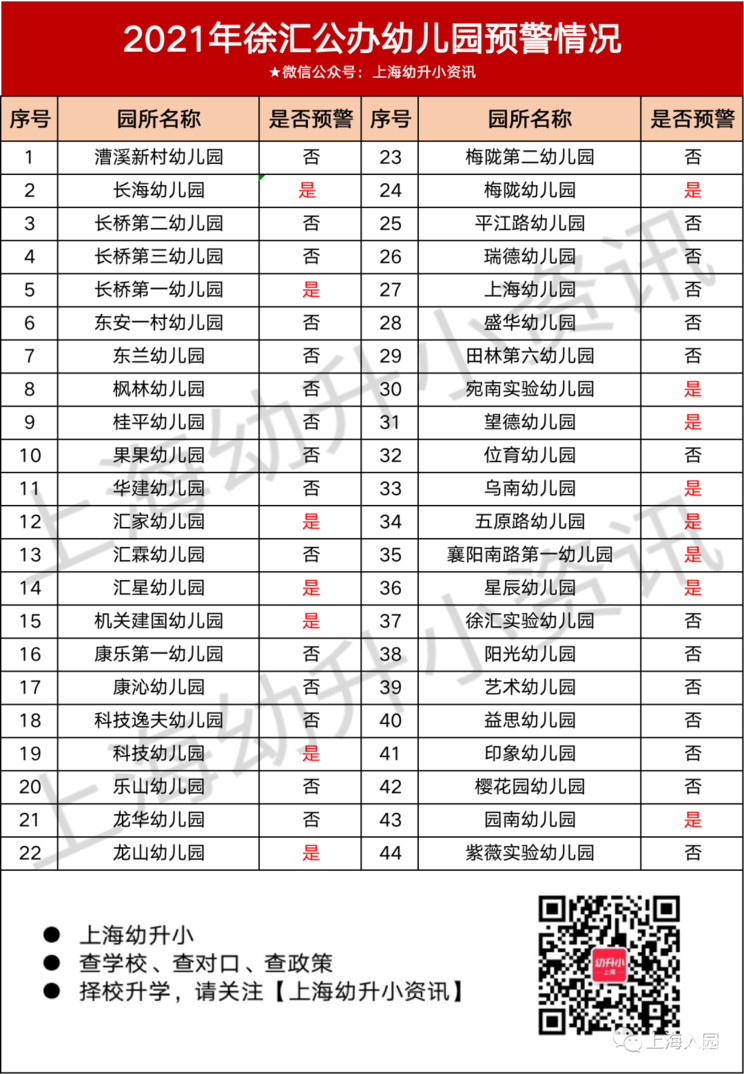 怒赞！上海首区公开本区公办园学位预警情况！！44所公办园15所超额！下一个公布的会是哪个区相关资料