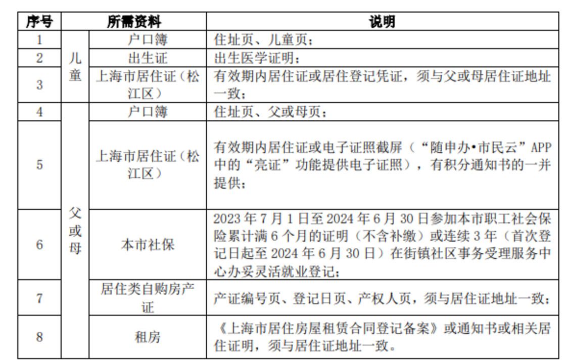 非沪籍如何在上海上小学？上海16区非沪籍幼升小入学攻略出炉！各区细节大不同～相关资料 14