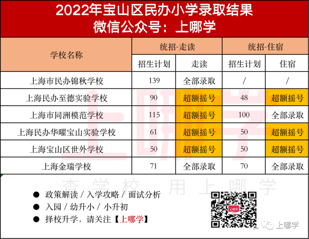 上海2022年16区民办摇号情况汇总！今年共133所民办中小学统招摇号！相关资料 17