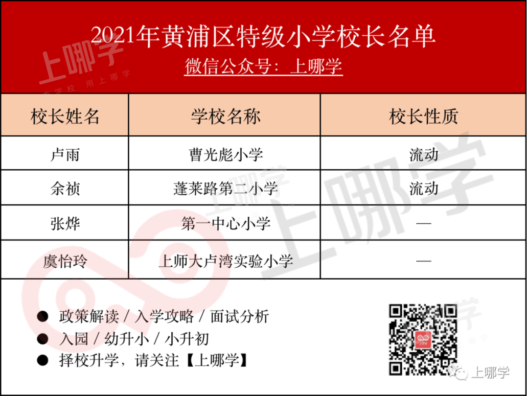 怒赞！上海市教委官宣：新一批特级校长名单出炉，28所初中上榜！建平西校、七宝实验校长确认参与流动！相关资料