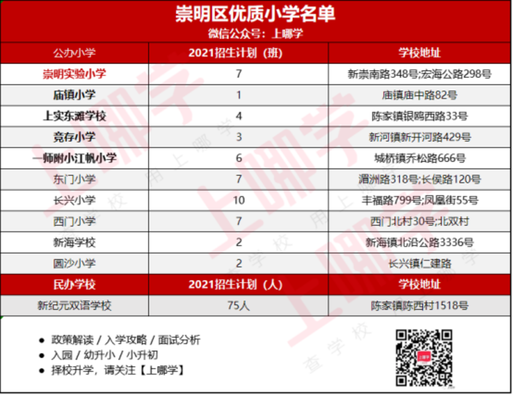 288所上榜！上海16区优质小学名单出炉！含招生人数及学校地址，快看有你家附近的吗？相关资料 16
