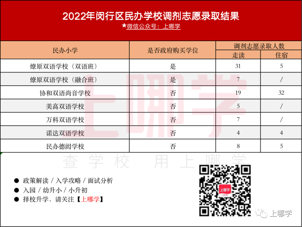 补录669人！2022年上海民办中小学“调剂志愿”录取名单出炉！43所学校接收调剂！相关资料 7