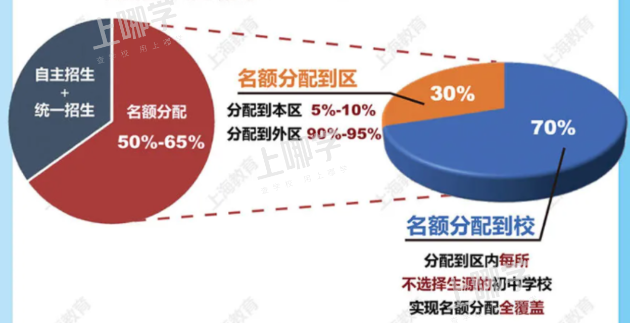 大变化！上海新中考改革影响市重点招生！2022届、2023届民办初中毕业生不可享受名额分配到校！相关资料 8