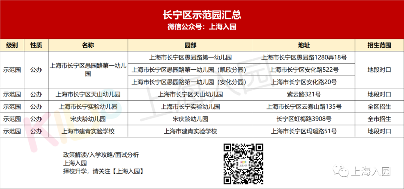收藏！上海75所示范园招生方式全解析！宋庆龄、中福会全市招生！20所全区招生！相关资料 5