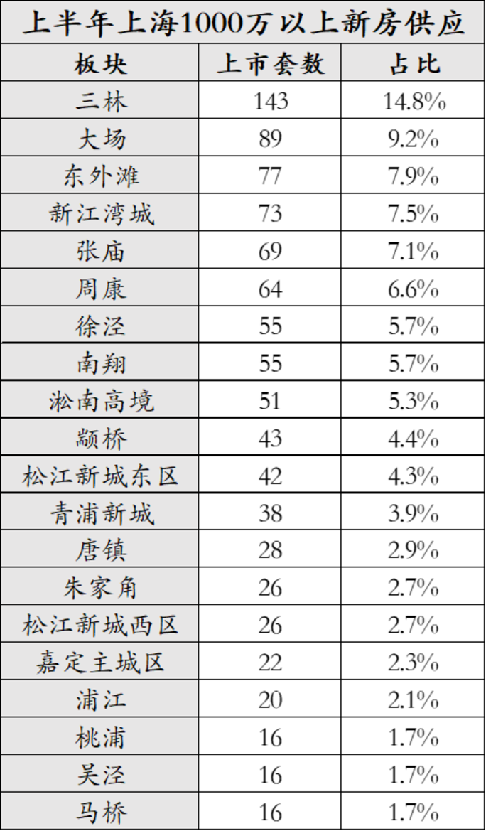 上海1000万买房，开始反向换房了相关资料 8