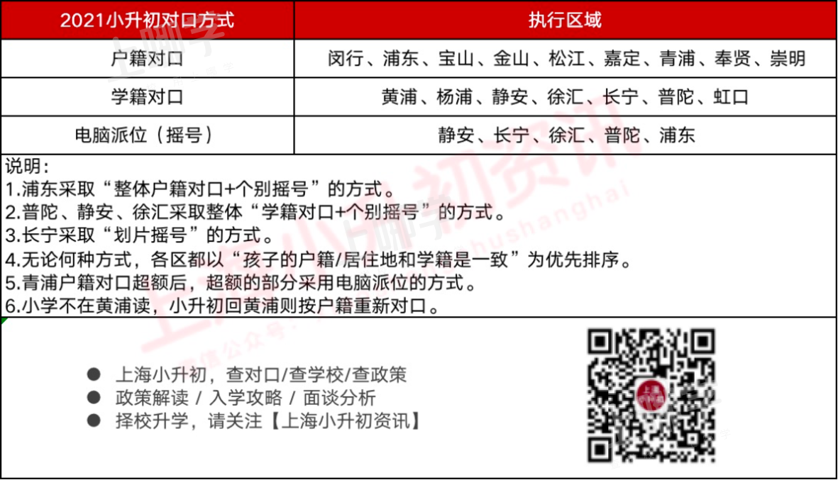 上海16区小升初录取排序规则汇总！4区实行五年一户，奉贤以产证时间排序！相关资料 2