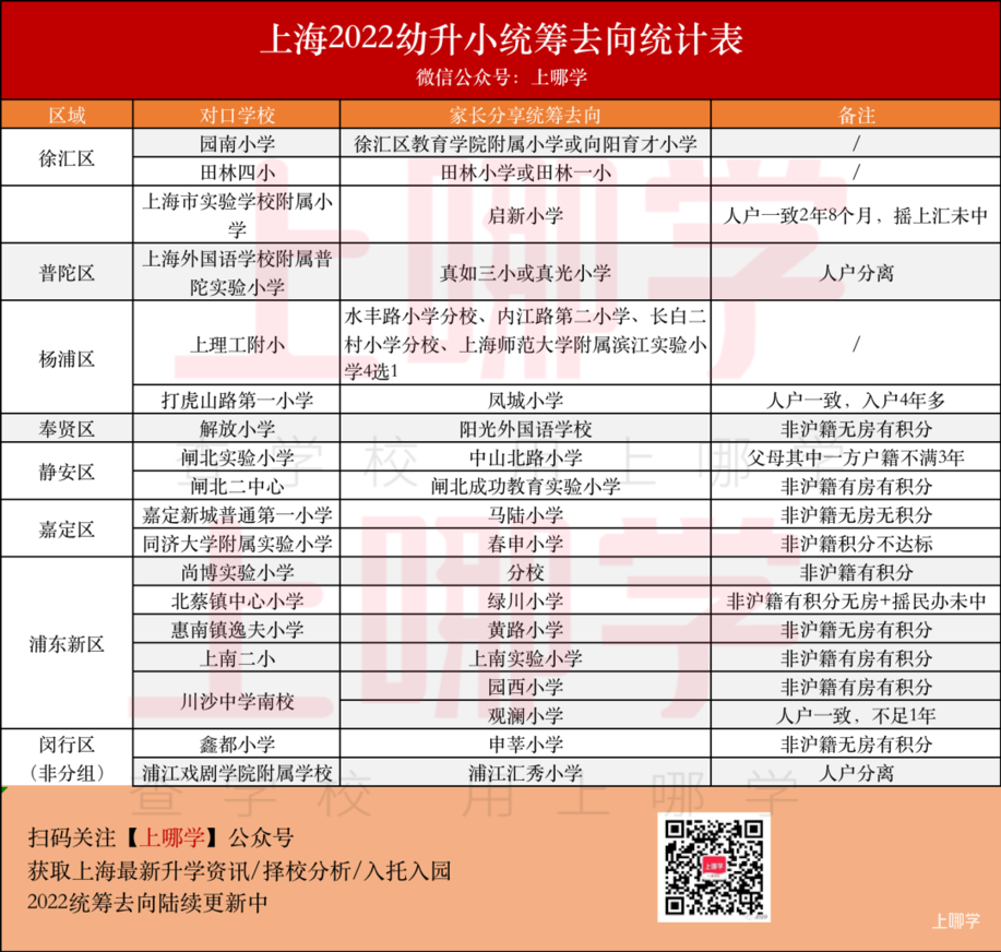 学位紧张！2022年上海18所小学统筹去向曝光！今年摇号没中去这些学校！相关资料