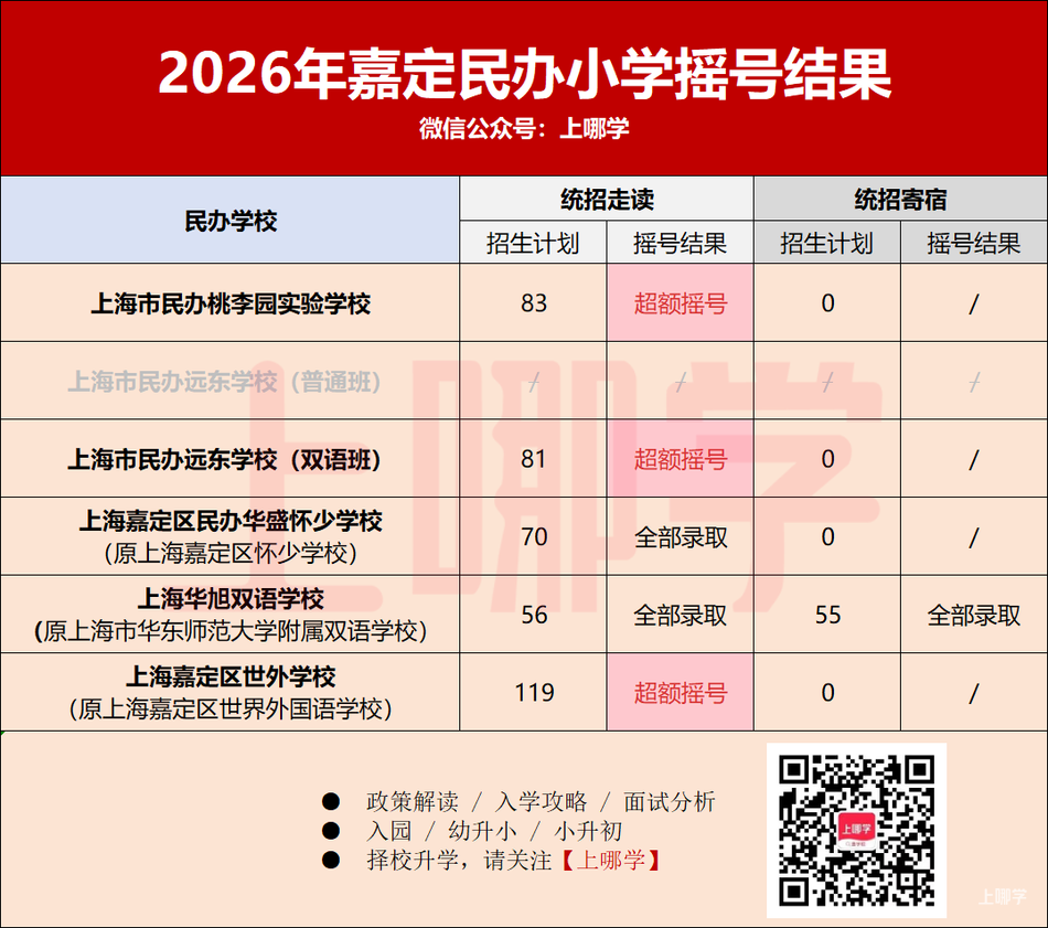 2026年上海民办中小学第一批摇号结果出炉！宝山世外住宿未超额！相关资料 16