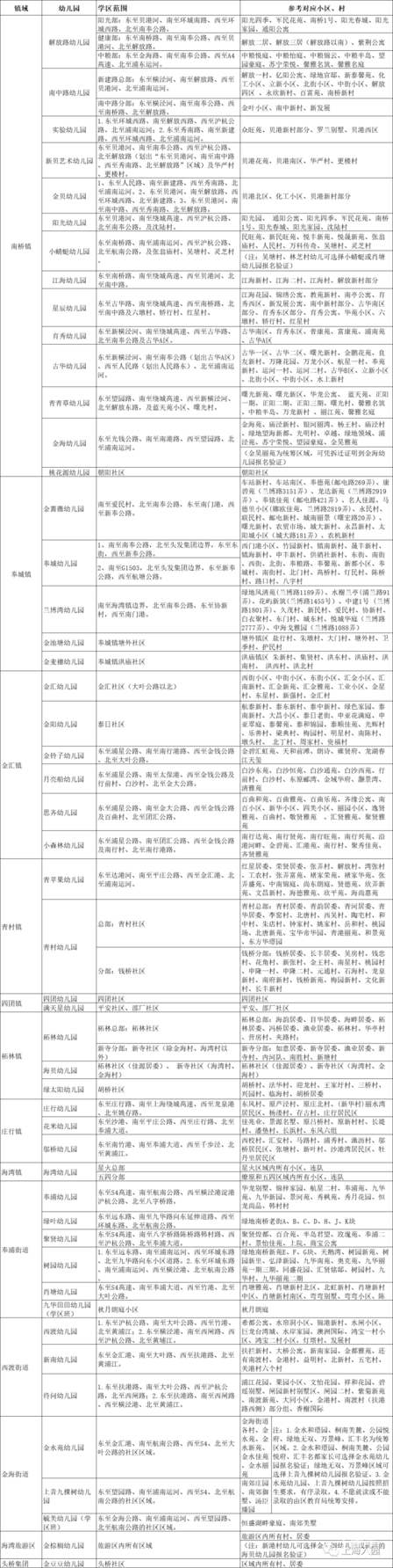 报名在即！对口幼儿园你还不清楚？上海16区幼儿园对口地段大汇总！搞错影响入园！2022入园家长收藏！相关资料 35