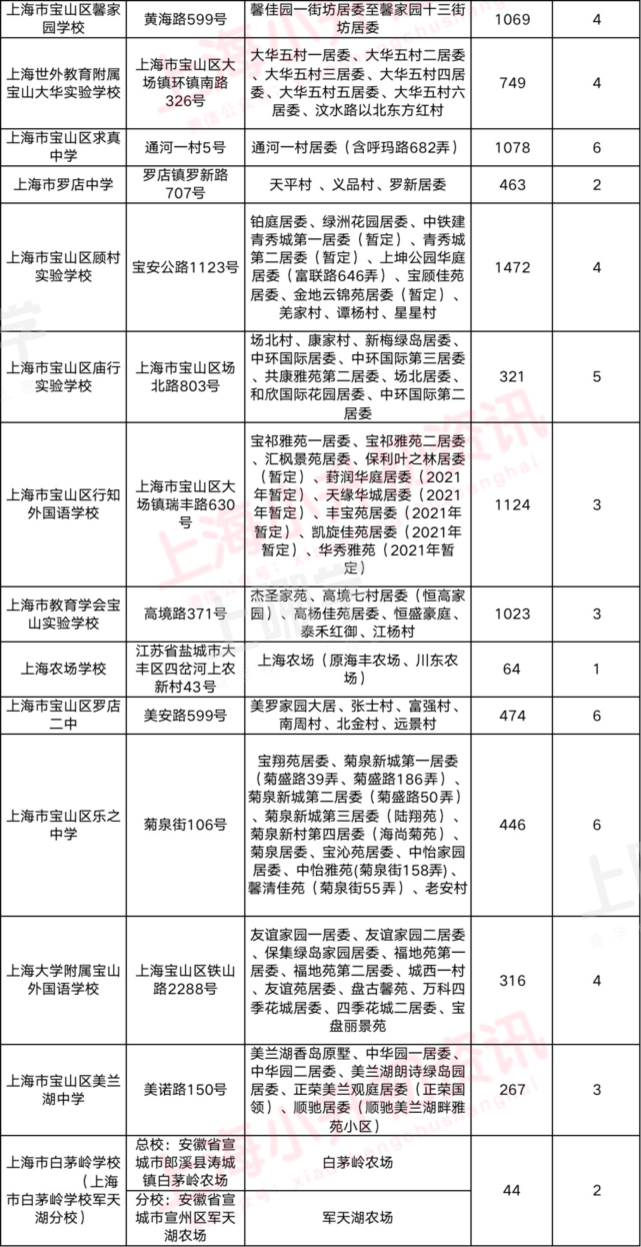 2021上海16区小升初对口方式一览！公办学区敲定、学籍+户籍优先录取！相关资料 15