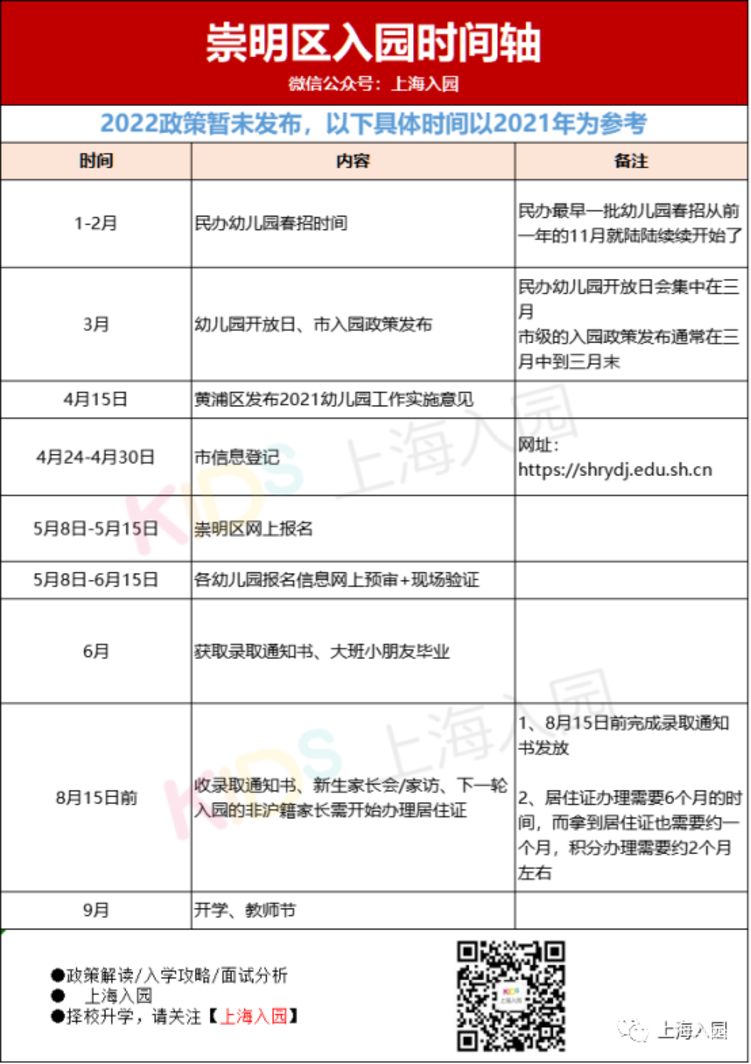 5月填报，6月录取，7月家访！上海16区入园全年时间安排表出炉！填报时长最多相差14天！相关资料 16