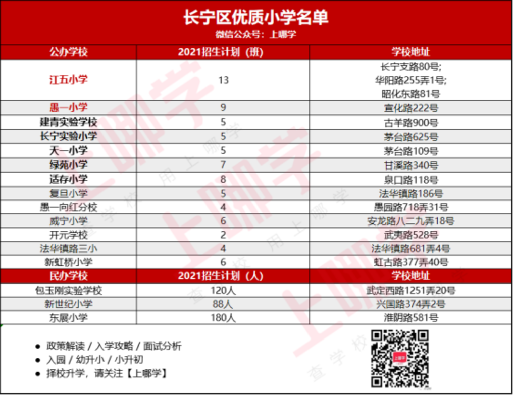 288所上榜！上海16区优质小学名单出炉！含招生人数及学校地址，快看有你家附近的吗？相关资料 3