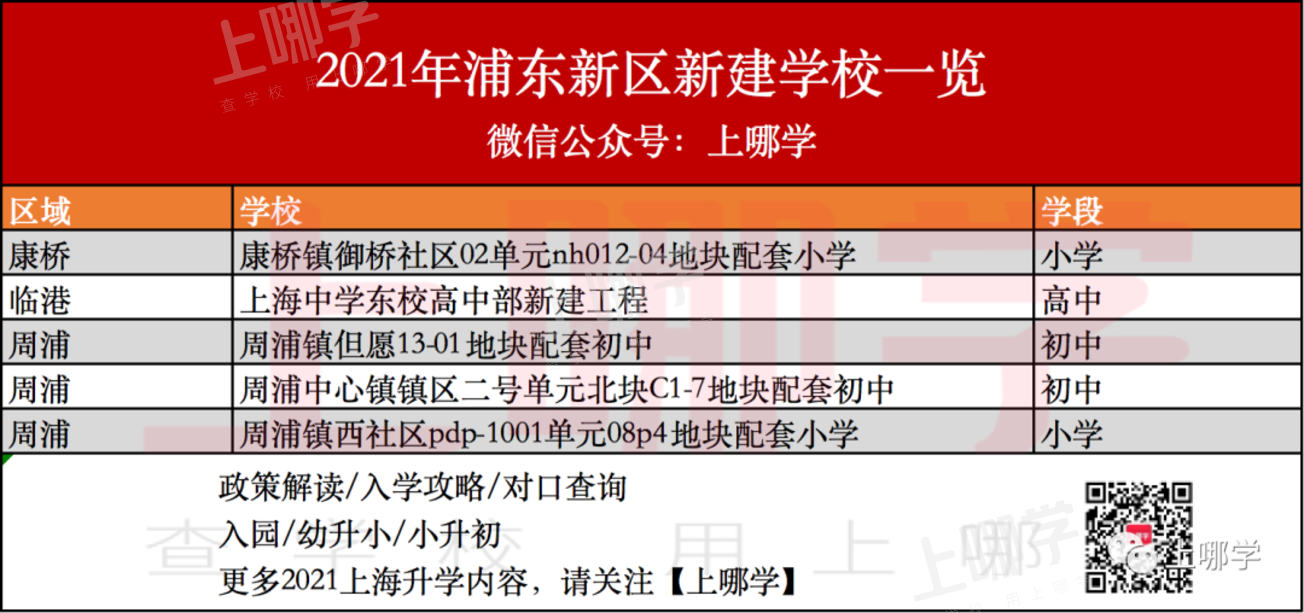 大爆发！2021上海将新增47所学校！部分今年9月首次招生，公办占了一大半！相关资料 10