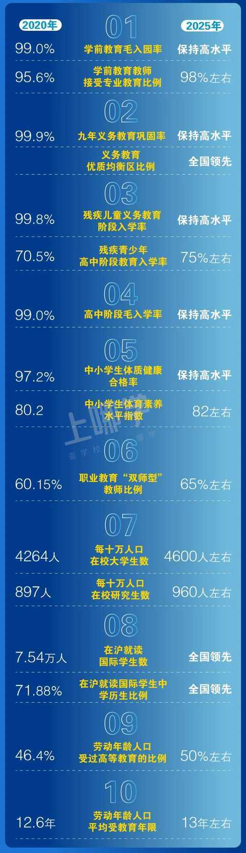 重磅！上海市教育发展“十四五”规划公布！建立中小学生全员导师制，配齐建强专兼职教师队伍！相关资料 3