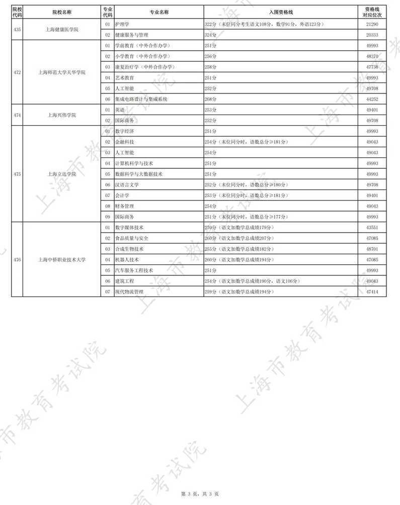 251分，2026上海春招志愿填报最低控分线公布！相关资料 19