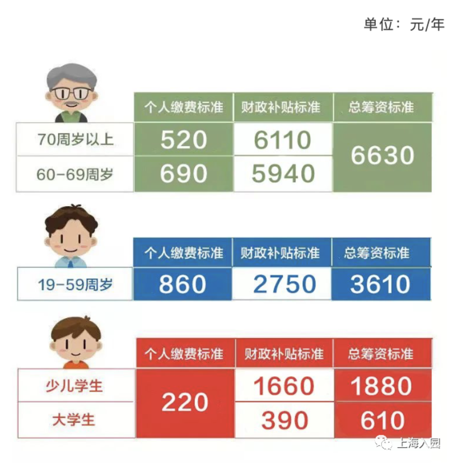 最新缴费220元/年！上海中小学生医保办理指南！附办理方式、续保方式等...相关资料 2