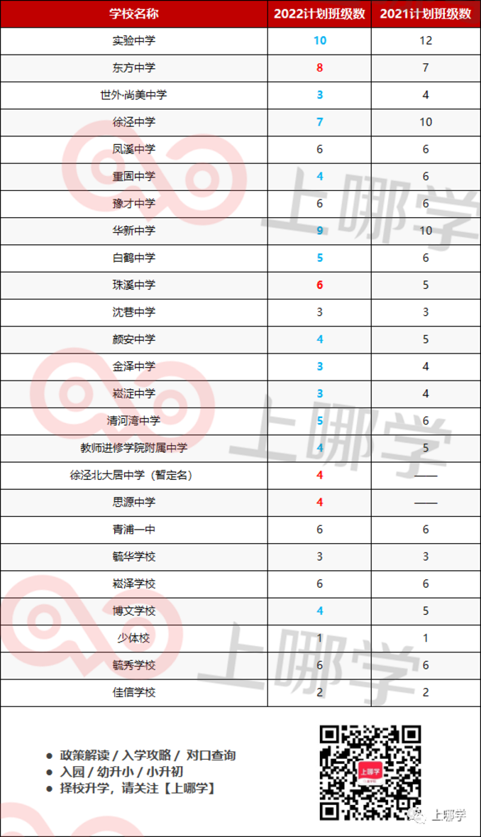 47所扩招！上海2022年公办初中招生班级数出炉！黄浦减招2个班，普陀扩招校最多！相关资料 9