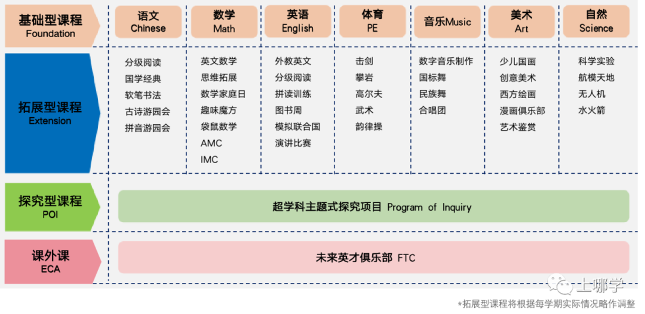 双轨制双通道！上海这所民办小学开始2022咨询了！附学费信息+招生范围+开放日预约！相关资料 32