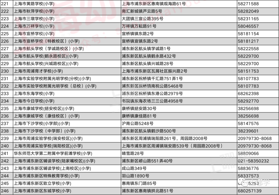 黑马崛起！上海这个超级大区幼小初公办学校全名单出炉！多所优质学校不断攀升，强势冲击全市前列！相关资料 9