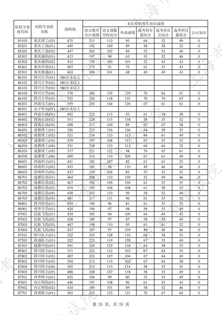 上海2025年本科普通批次平行志愿院校专业组投档分数线公布，本科第二次征求志愿降分控制线为387分相关资料 26