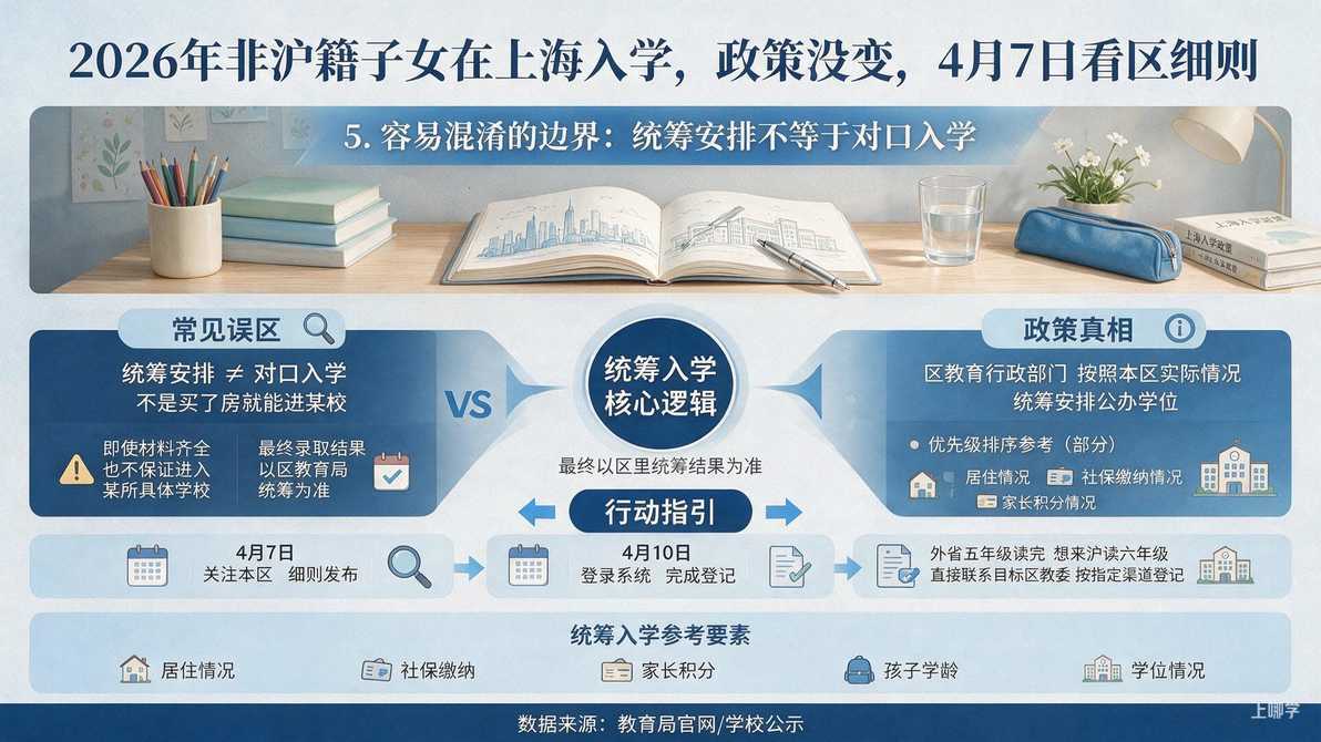 配图：5. 容易混淆的边界：统筹安排不等于对口入学