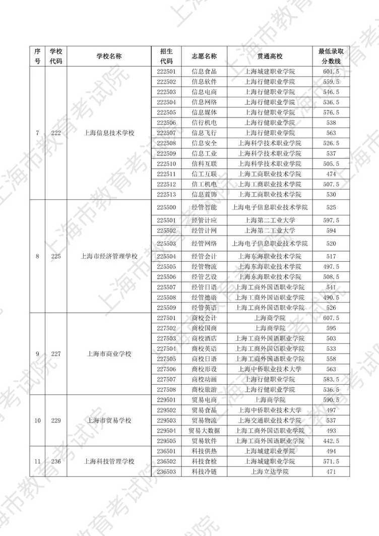最高677分！2025年上海中本贯通、五年一贯制和中高职贯通各专业录取分数线公布相关资料 9