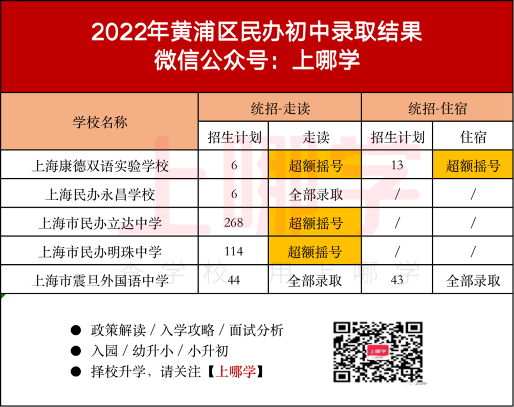 上海2022年16区民办摇号情况汇总！今年共133所民办中小学统招摇号！相关资料 6